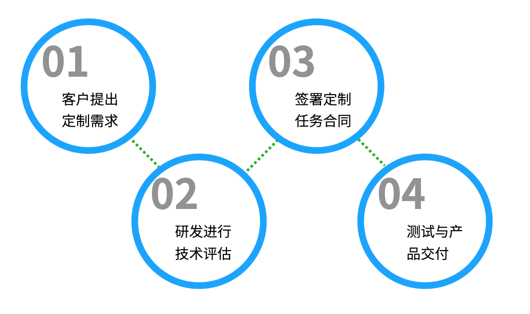 非标定制流程